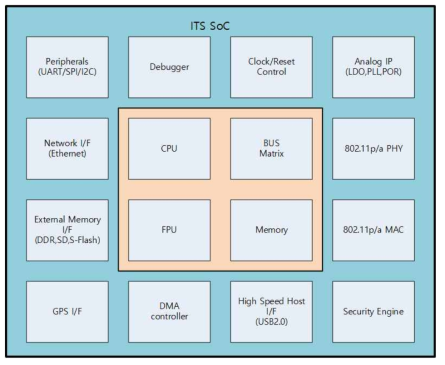 V2X SOC 구성도