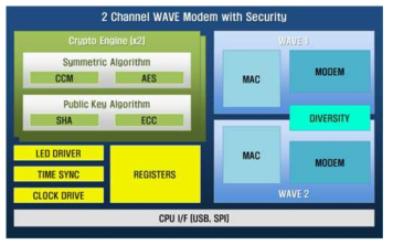 모뎀-security ASIC block diagram