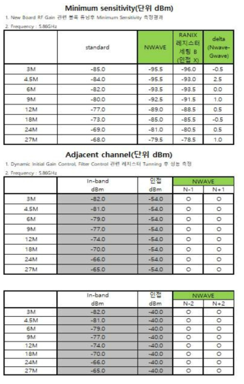 감도, 인접, 비인접 성능 측정치