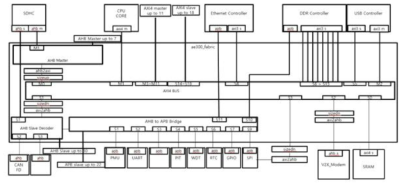 WAVE V2X SOC 칩의 Bus Connection Architecture