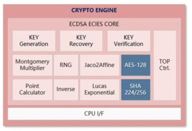 V2X ECC 가속기 블록도