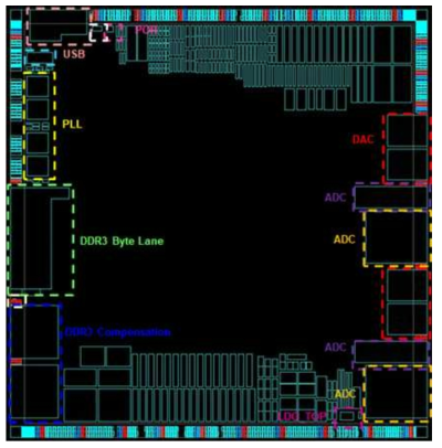 WAVE V2X SOC 칩 Floor plan