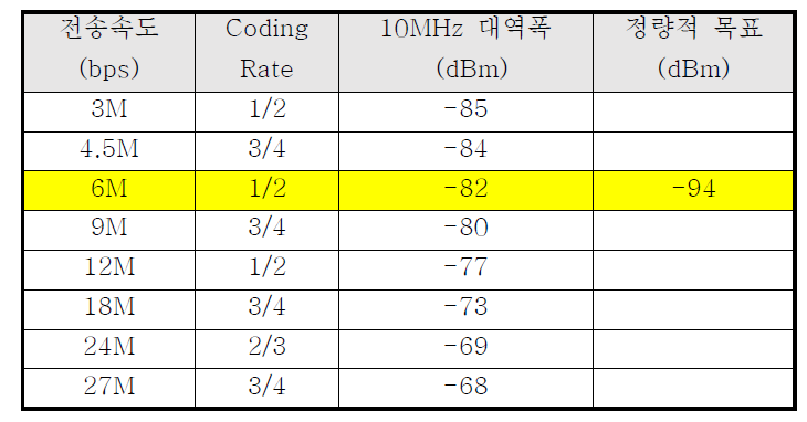 최소 수신 감도 목표 성능(규격 및 과제 정량적 목표)