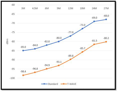 10MHz band 최소 수신 감도 성능 평가 그래프