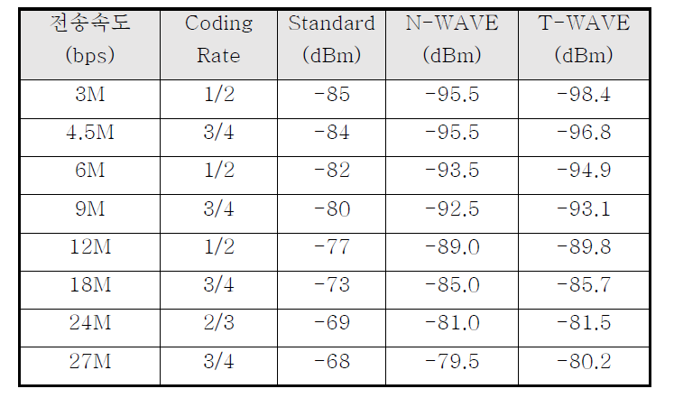 10MHz 대역폭에서의 최소 수신 감도 성능