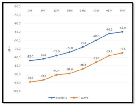 20MHz band 최소 수신 감도 성능 평가 그래프