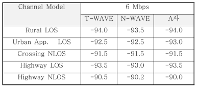 경쟁사와의 다중 경로 페이딩 채널 성능 비교