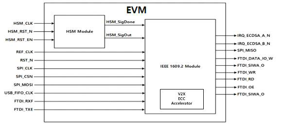 IEEE 1609.2에서 V2X HSM 모듈, V2X ECC 가속기 모듈 연결도