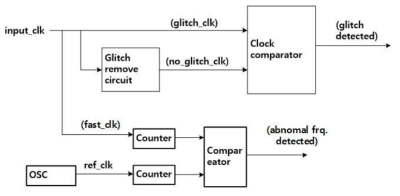 비정상 Clock 감지기 블록도