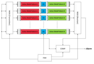 Active Shield 블록도