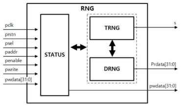 TRNG 모듈 블록도