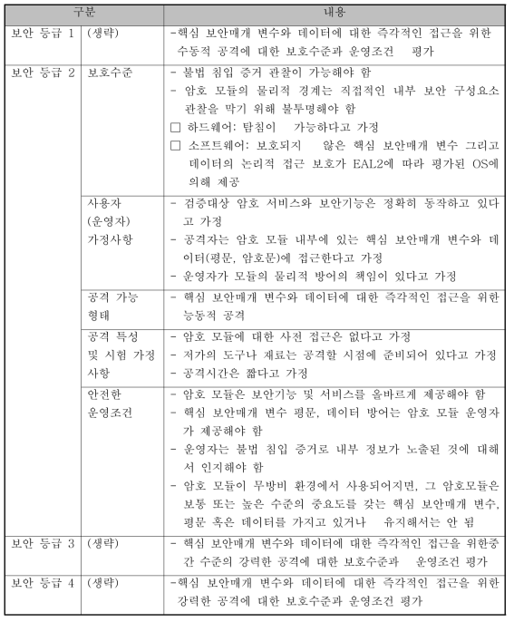 보안 등급에 따른 기준