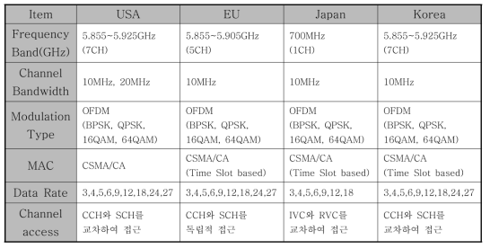 각국의 ITS 규격 차이점