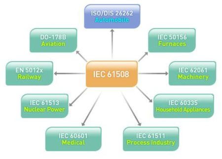  IEC61508과 ISO 26262 관계