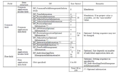 Configuration of Basic Message