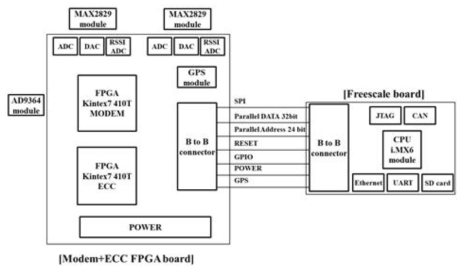 FPGA 검증 플랫폼 보드 Rev.0 Block Diagram