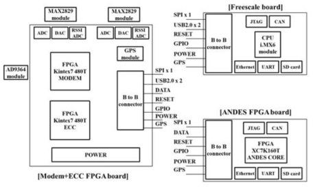 FPGA 검증 플랫폼 보드 Rev.1 Block Diagram