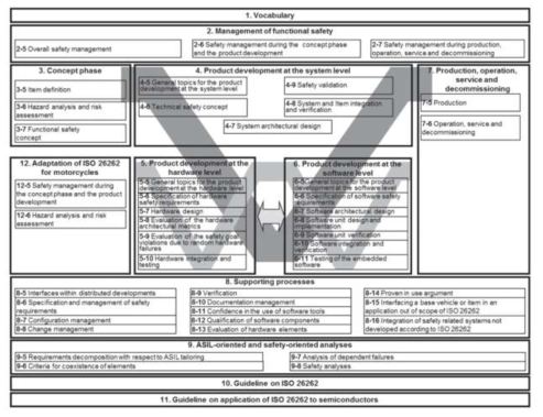 ISO26262 자동차 기능안전 표준의 구성