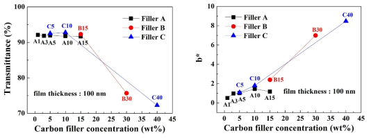 탄소계 필러 종류 및 조성에 따른 고분자 박막의 투과율 및 b*