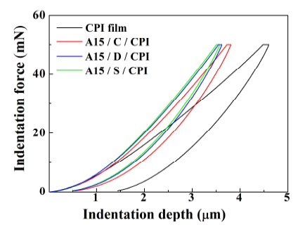 불소계고분자/Si계 하드코팅/CPI 다층박막의 나노인덴테이션 측정 결과