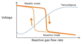 Reactive gas에 따른 공정 voltage와 transmittance 상관관계