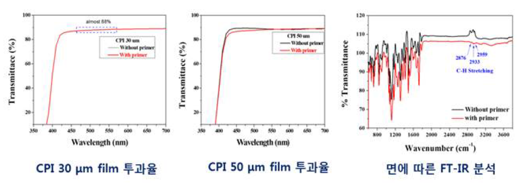 투명 PI 필름의 광투과율 및 FT-IR 분석 결과