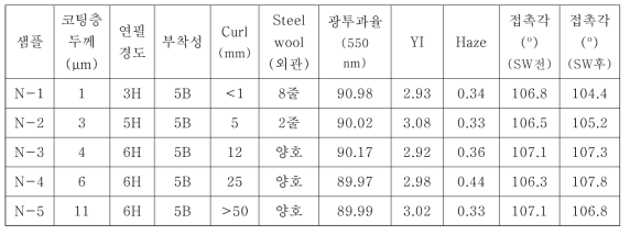 Acrylate UV 경화형: Type N 코팅 재료의 코팅층 두께에 따른 특성비교