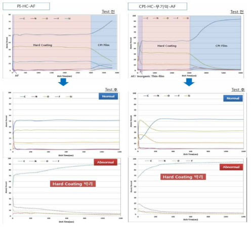 지우개 내마모-내약품성 테스트 전후의 XPS depth profiler 분석