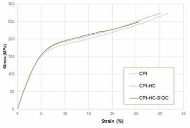투명 PI 필름에 hard coating-SiOC 코팅에 의한 strain-stress curve 변화