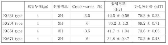 Crack-strain과 Nano-indentation test 결과의 관계