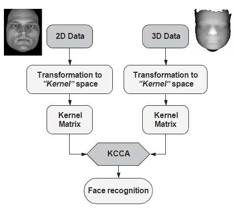 PCA 성능비교를 위한 KCCA를 이용한얼굴인식 기본 개념