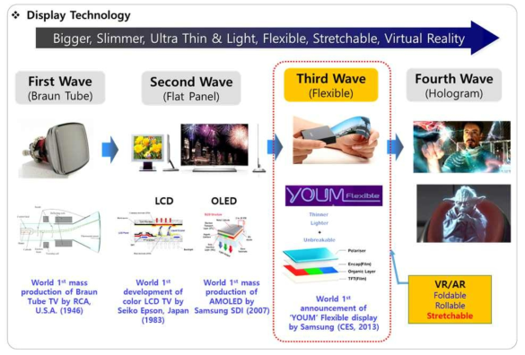 디스플레이 기술의 발전 방향