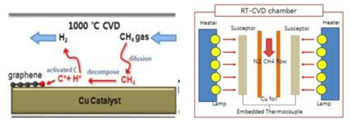 그래핀 CVD합성 메커니즘 및 고속 RT-CVD 합성 챔버 개략