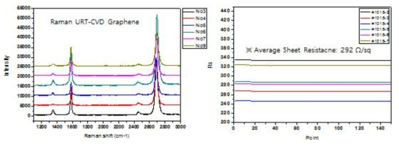 URT-CVD를 이용하여 합성된 그래핀이 단일층임을 보여주는 라만분광스펙트럼(좌) 및 면저항 측정결과(우)
