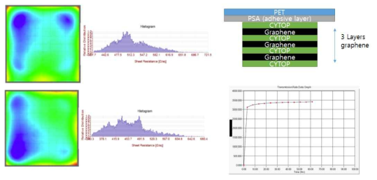 3층이 적층된 그래핀의 구조와 면저항 분석 및 수분투과율 측정 그래프