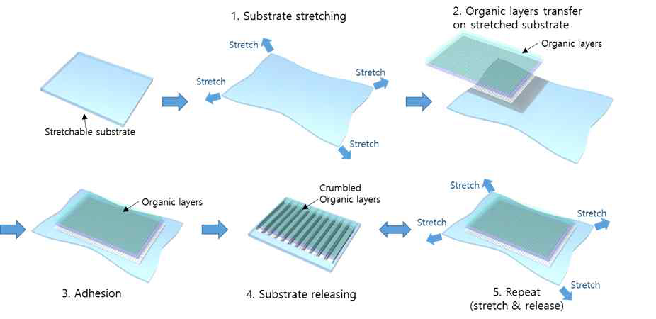 Pre-stretched 방법을 통한 필름의 신장률을 극대화 하는 개념