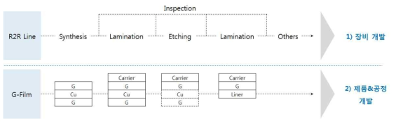 롤투롤 그래핀 필름 양산라인 공정 모식도