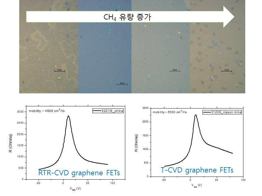 메탄 유량 증가에 따른 그래핀 표면 관찰 (광학현미경), 롤투롤 방식으로 합성된 그래핀과 기존 배치 형식으로 합성된 그래핀의 전하이동도 그래프