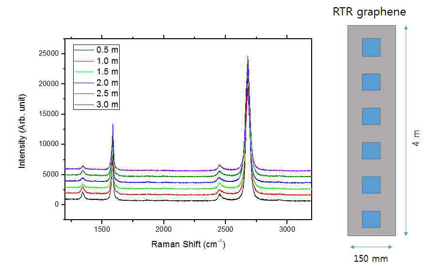 합성된 롤투롤 그래핀의 부위별 그래핀의 라만 분광법 결과