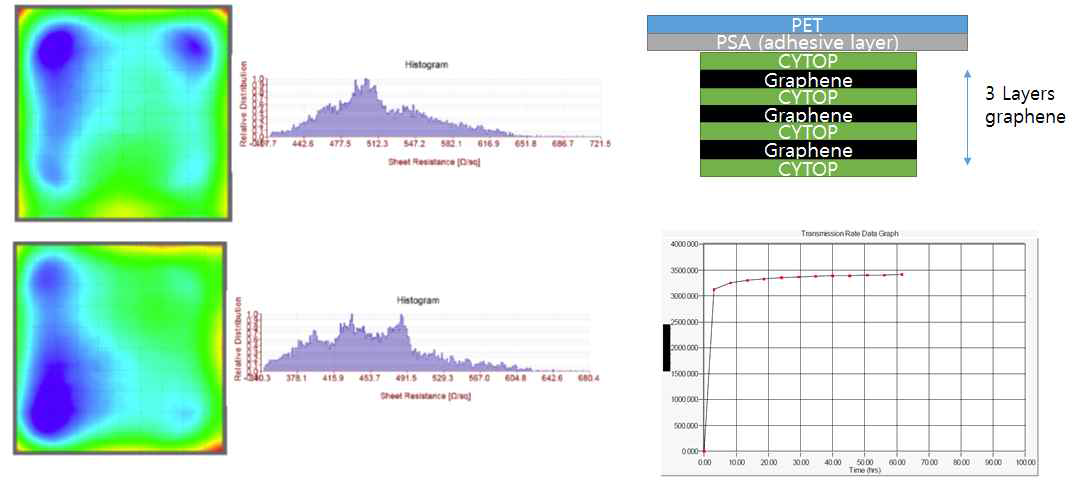 3층이 적층된 그래핀/CYTOP 필름의 구조와 면저항 분석
