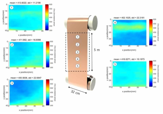 광폭 그래핀 부위에 따른 면저항 Mapping 결과