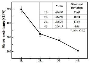 그래핀 필름의 4-probe를 이용한 면저항 결과