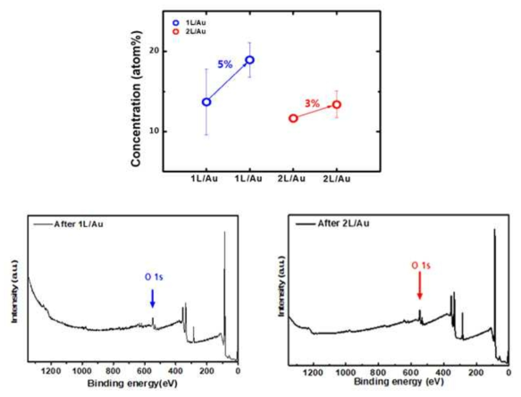 그래핀 1~2 층의 내산화성 전후의 XPS 분석 결과