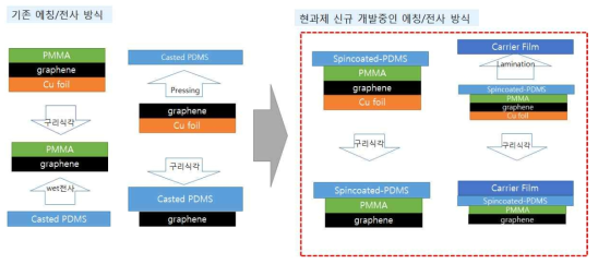 기존 유연기판 그래핀 에칭/전사 방식과 과제연구중인 그래핀 에칭/전사 방식