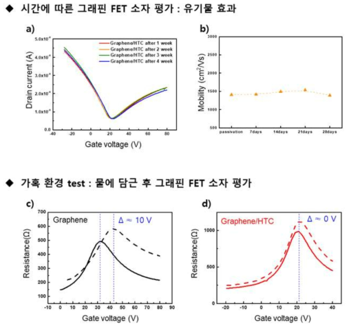 유기물 코팅 효과. a) 시간에 따른 그래핀-FET I-V 커브, b) 시간에 따른 그래핀 -FET 모빌리티 변화, c, d) 유기물 유/무에 따른 가혹환경 평가를 위해 그래핀-FET 소자를 물에 담근 후 소자의 전기적 특성 평가