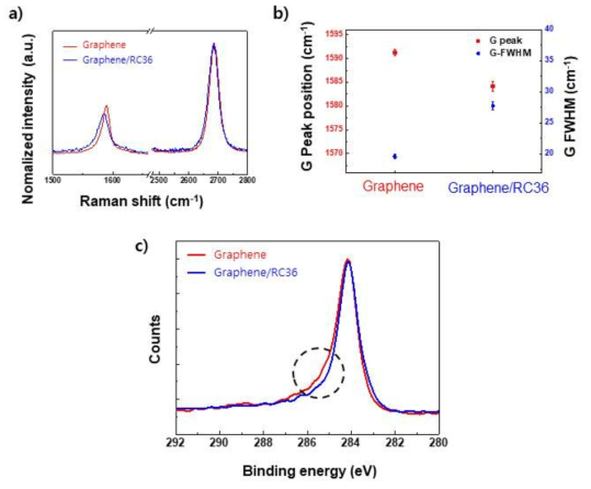 유기물 코팅 효과. a, b) 라만 스펙트럼, c) XPS 결과