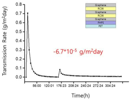 그래핀/유기물 하이브리드 하이배리어 수분투습(WVTR) 결과