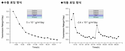 WVTR 측정시 샘플 로딩 방식에 따른 WVTR 결과