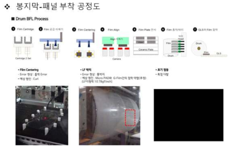 봉지막-패널 부착 공정도