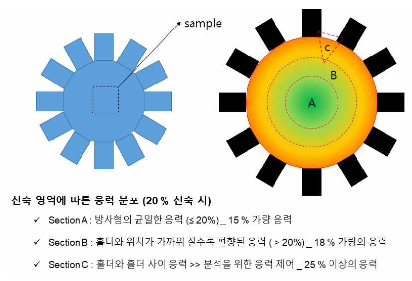 다축 연신기 연신에 따른 예비 응력 분포